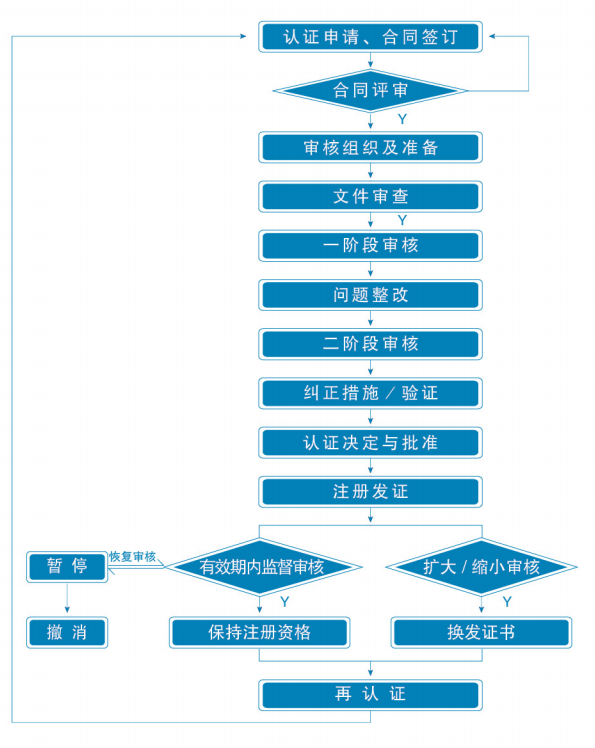 认证流程